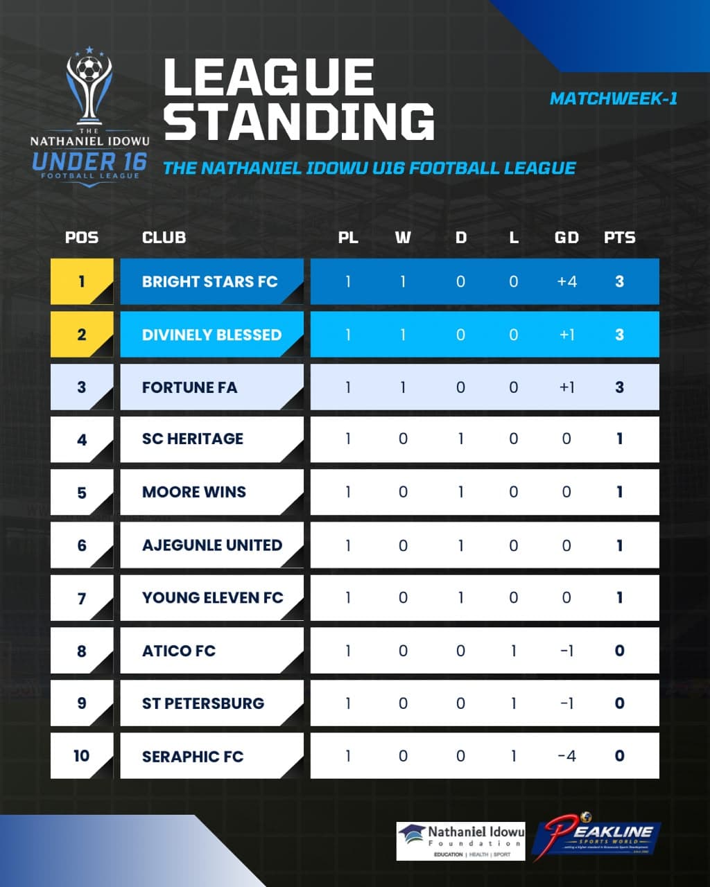 NATHANIEL IDOWU U-16 LEAGUE EXPLODES INTO LIFE WITH 22 GOALS ON OPENING DAY